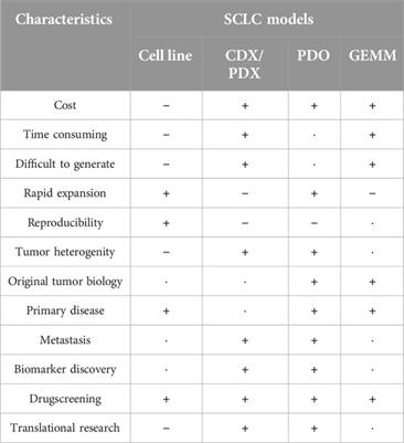 Applied models and molecular characteristics of small cell lung cancer